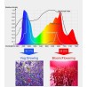 Plant grow lamp - full spectrum - LED light - waterproof - 5000W / 8000WGrow Lights